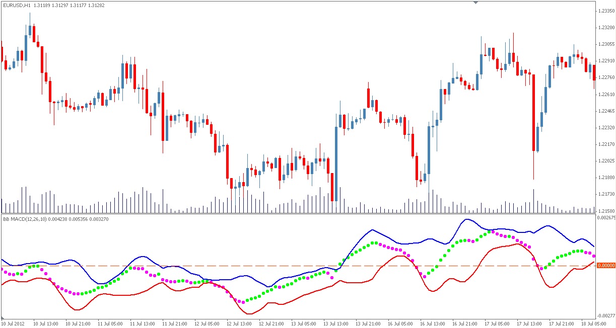 bollinger bands with macd